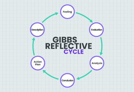 Gibbs Reflective Cycle